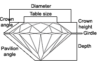 diamond sections